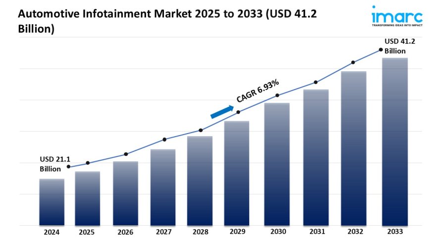 Automotive Infotainment Market Report 2025 | Growth, Trends, and Forecast by 2033