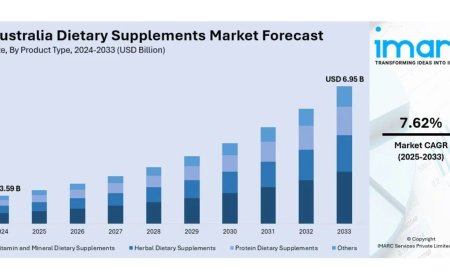 Australia Dietary Supplements Market Projected to Reach USD 6.95 Billion by 2033