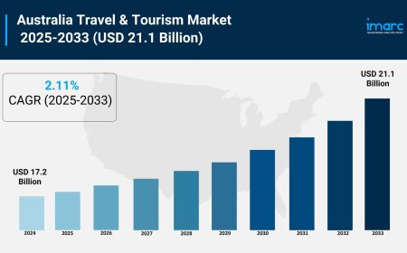 Australia Travel & Tourism Market Projected to Reach USD 21.1 Billion by 2033