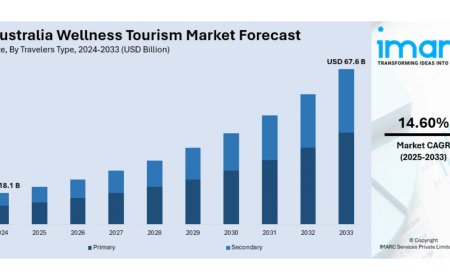 Australia Wellness Tourism Market to Reach USD 67.6 Billion by 2033