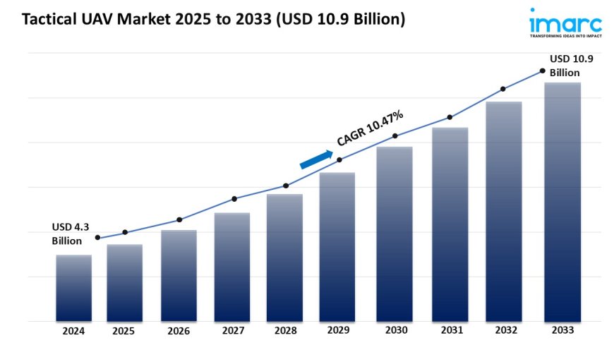 Tactical UAV Market Size, Share & Growth Analysis 2025-2033