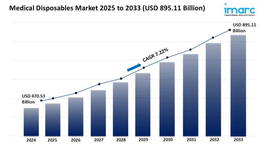 Medical Disposables Market Growth, Share & Trends Report 2025-2033