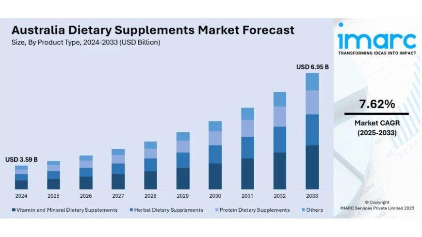 Australia Dietary Supplements Market Projected to Reach USD 6.95 Billion by 2033