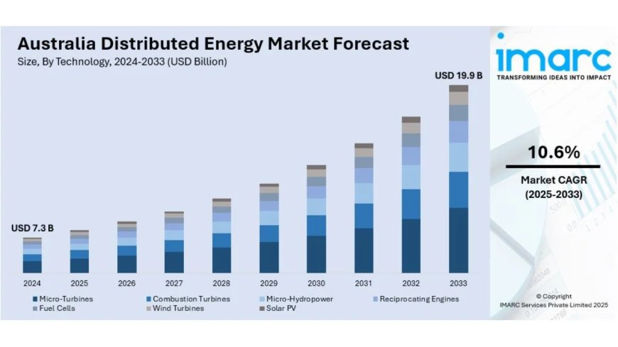 Australia Distributed Energy Market to Reach USD 19.9 Billion by 2033