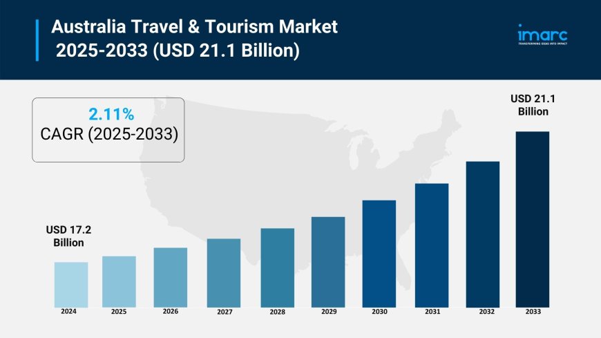 Australia Travel & Tourism Market Projected to Reach USD 21.1 Billion by 2033