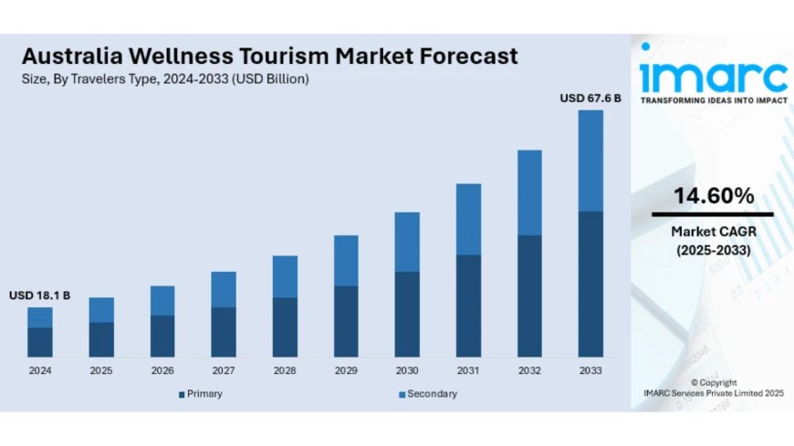 Australia Wellness Tourism Market to Reach USD 67.6 Billion by 2033
