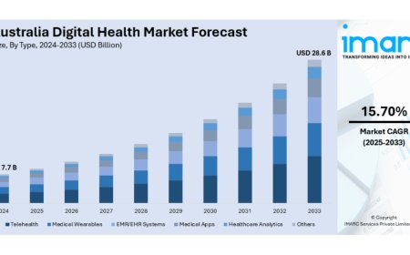 Australia Digital Health Market 2025 | Worth USD 28.6 Billion by 2033