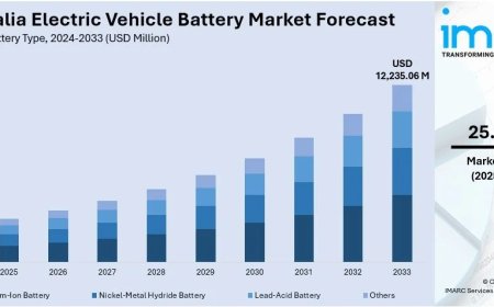 Australia Electric Vehicle Battery Market Projected to Reach USD 12,235.06 Million by 2033
