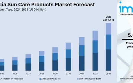 Australia Sun Care Products Market to Reach USD 459.96 Million by 2033