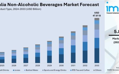 Australia Non-Alcoholic Beverages Market to Reach USD 47.81 Billion by 2033