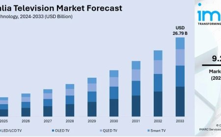 Australia Television Market Projected to Reach USD 26.79 Billion by 2033