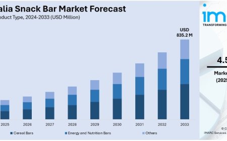 Australia Snack Bar Market Projected to Reach USD 835.2 Million by 2033