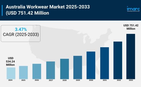 Australia Workwear Market Projected to Reach USD 751.42 Million by 2033