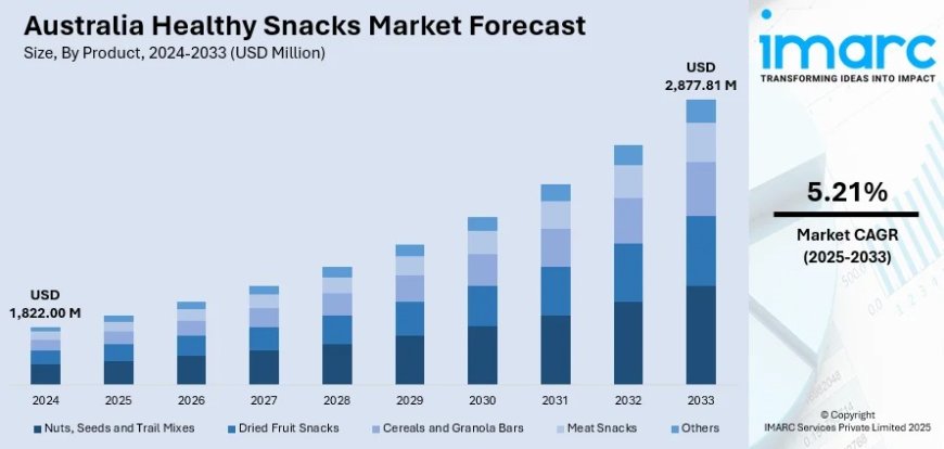 Australia Healthy Snacks Market