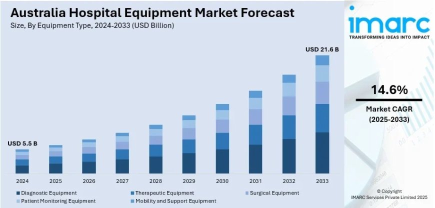 Australia Hospital Equipment Market to Reach USD 21.6 Billion by 2033
