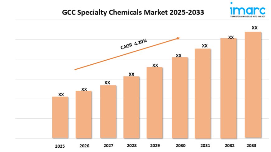 GCC Specialty Chemicals Market Growth, Share, and Forecast 2025-2033