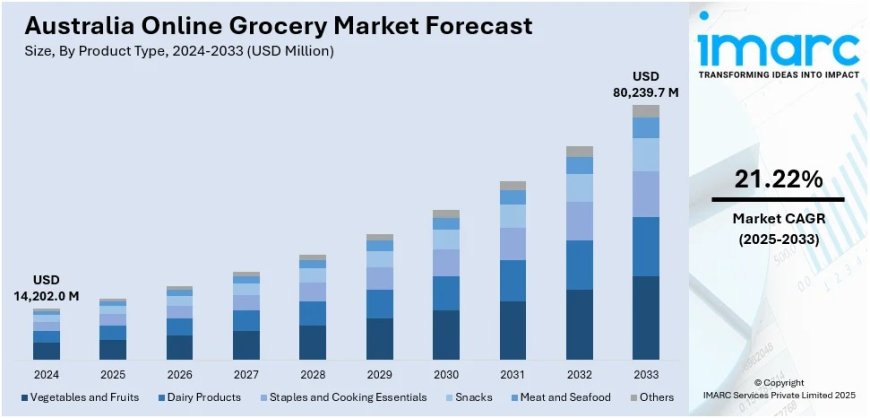 Australia Online Grocery Market Projected to Reach USD 80,239.7 Million by 2033