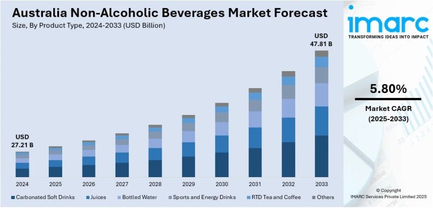 Australia Non-Alcoholic Beverages Market to Reach USD 47.81 Billion by 2033