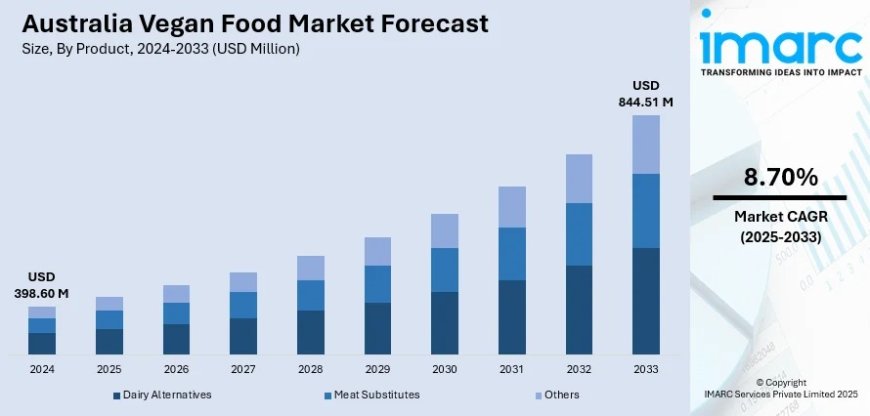 Australia Vegan Food Market 2025 | Worth USD 844.51 Million by 2033