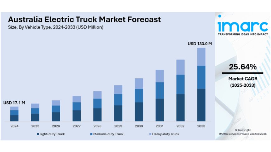 Australia Electric Truck Market Size, Share, Report 2025-2033