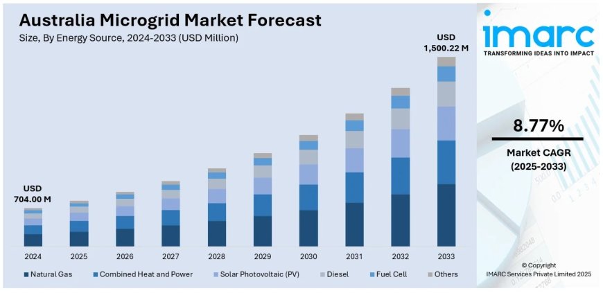 Australia Microgrid Market to Reach USD 1.50 Billion by 2033