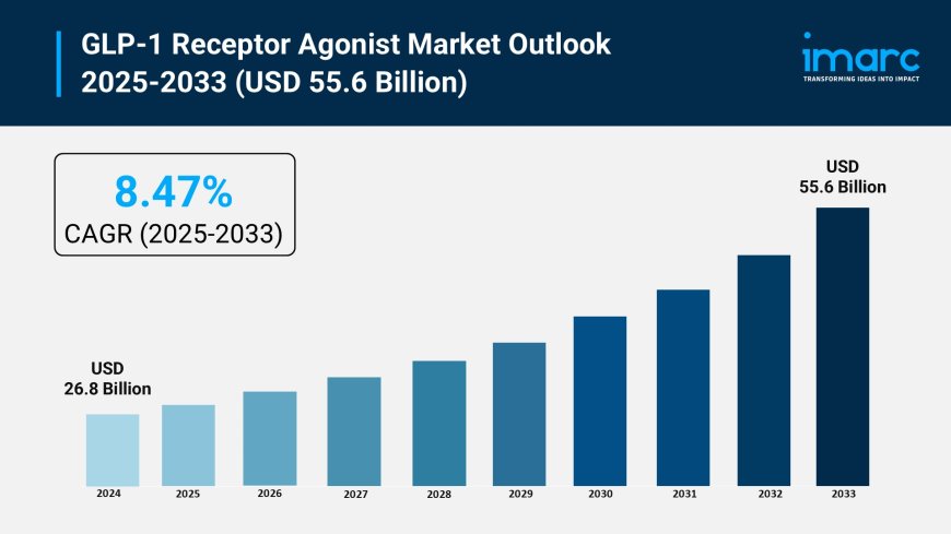 GLP-1 Receptor Agonist Market Trends, Growth & Forecast 2025-2033