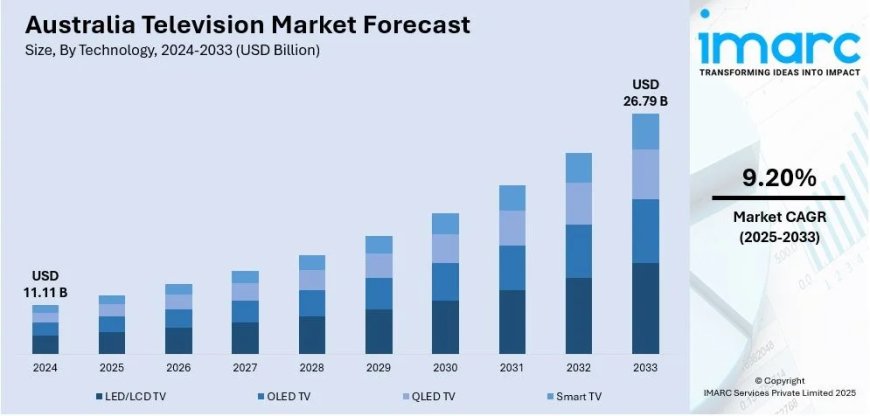 Australia Television Market Projected to Reach USD 26.79 Billion by 2033