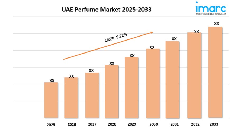 UAE Perfume Market Size, Trends, and Growth Analysis 2025-2033