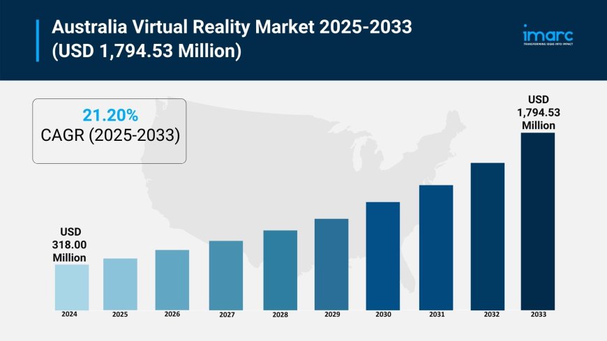 Australia Virtual Reality Market to Reach USD 1,794.53 Million by 2033