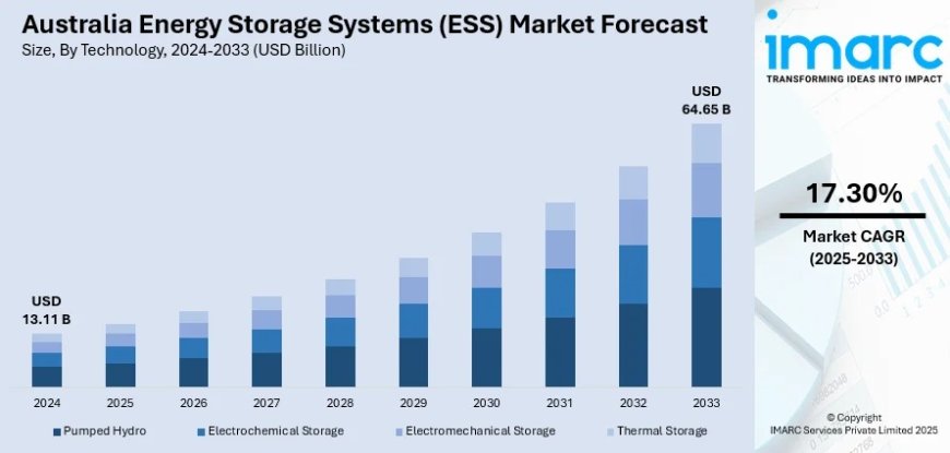 Australia Energy Storage Systems Market to Reach USD 64.65 Billion by 2033