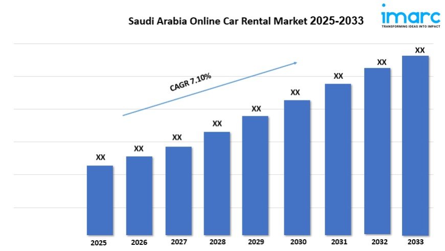 Saudi Arabia Online Car Rental Market Size, Trends, Demand & Forecast 2025-2033