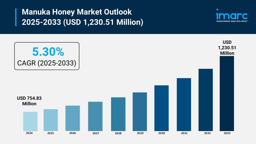 Manuka Honey Market Growth, Size, and Trends Forecast 2025-2033