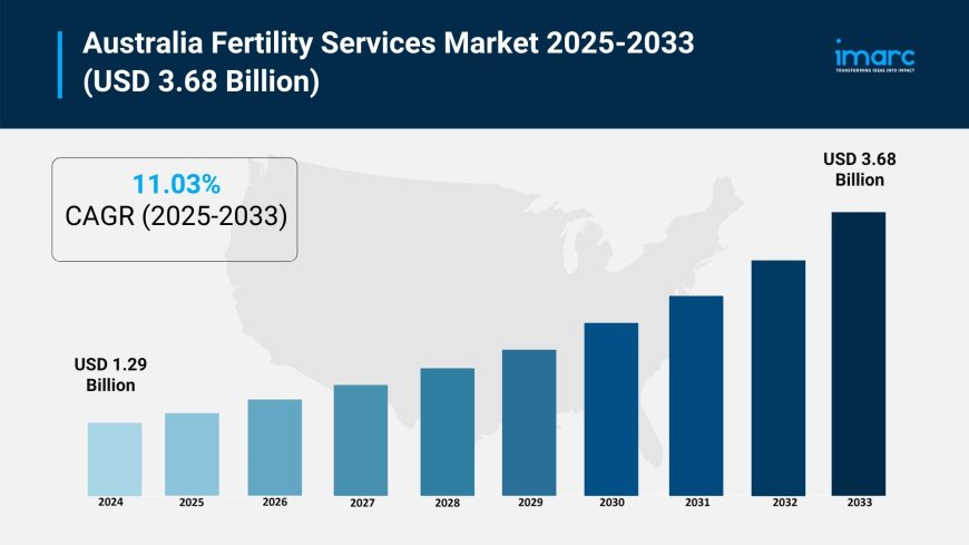 Australia Fertility Services Market Projected to Reach USD 3.68 Billion by 2033