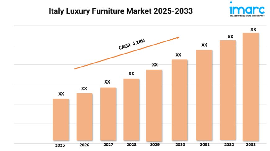 Italy Luxury Furniture Market Report, Share & Analysis 2025-2033