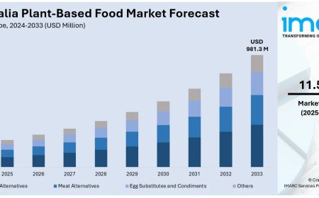Australia Plant-Based Food Market Projected to Reach USD 981.3 Million by 2033