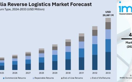 Australia Reverse Logistics Market Projected to Reach USD 20.88 Billion by 2033