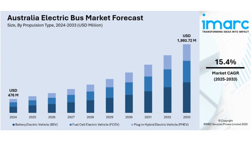 Australia Electric Bus Market to Reach USD 1,993.72 Million by 2033