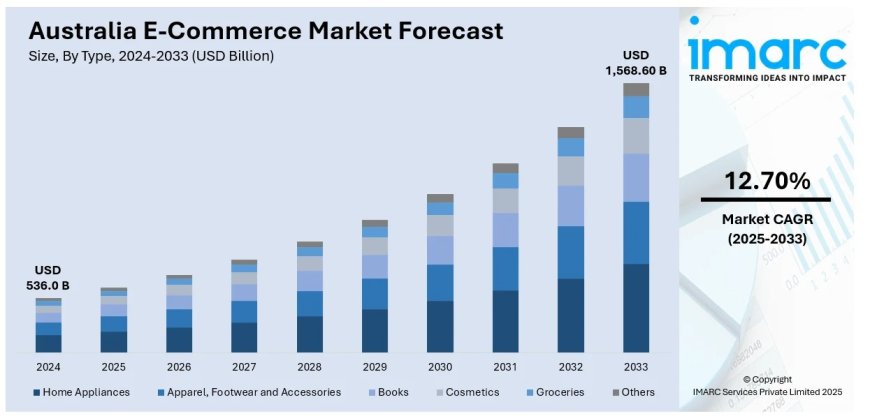 Australia E-Commerce Market to Reach USD 1,568.60 Billion by 2033