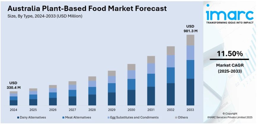 Australia Plant-Based Food Market Projected to Reach USD 981.3 Million by 2033