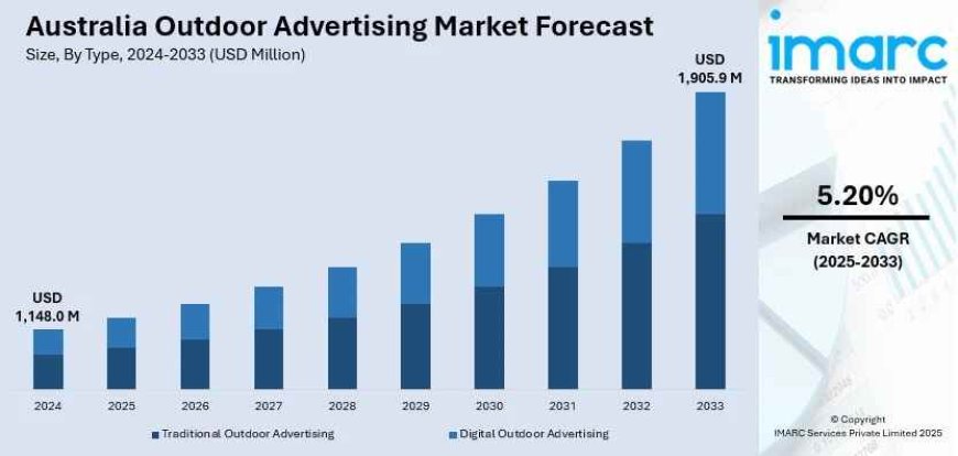 Australia Outdoor Advertising Market Size, Share, Report 2025-2033