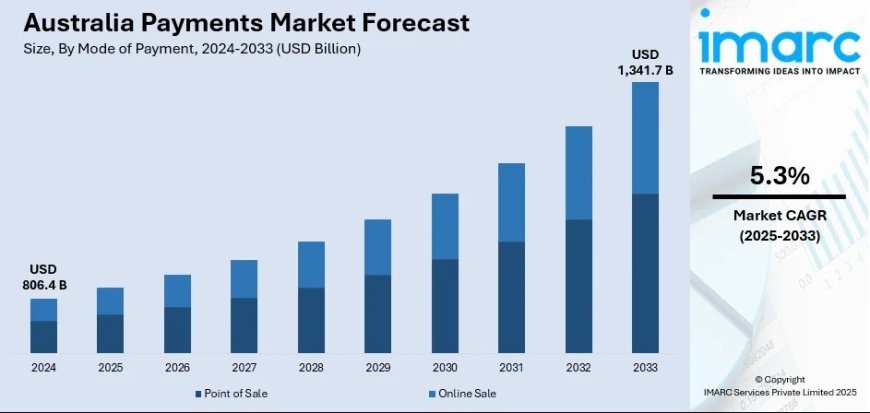 Australia Payments Market 2025 | Worth USD 1,341.7 Billion by 2033
