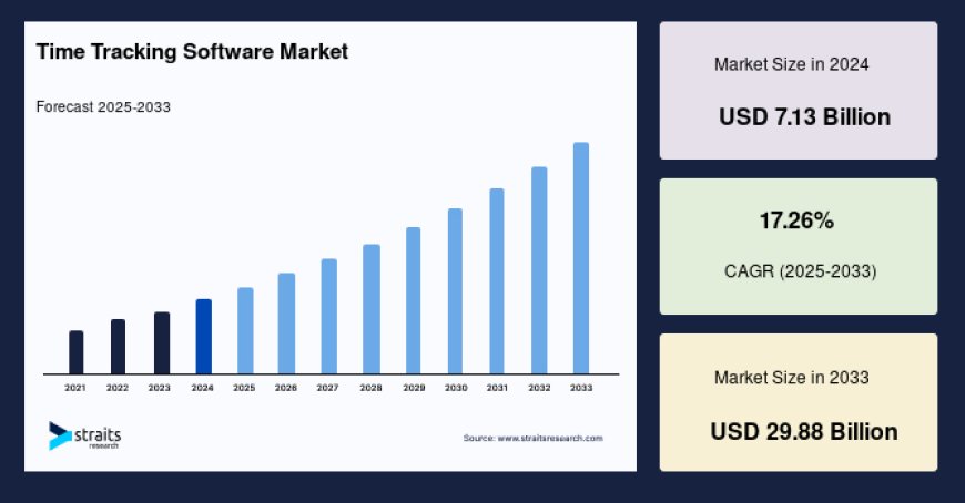 Time Tracking Software Market Analysis – Business Trends and Future Outlook 2033