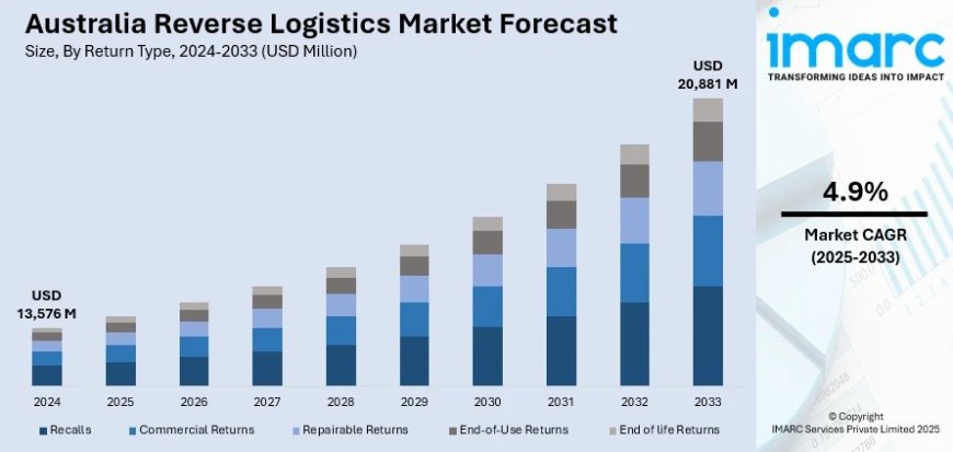 Australia Reverse Logistics Market Projected to Reach USD 20.88 Billion by 2033