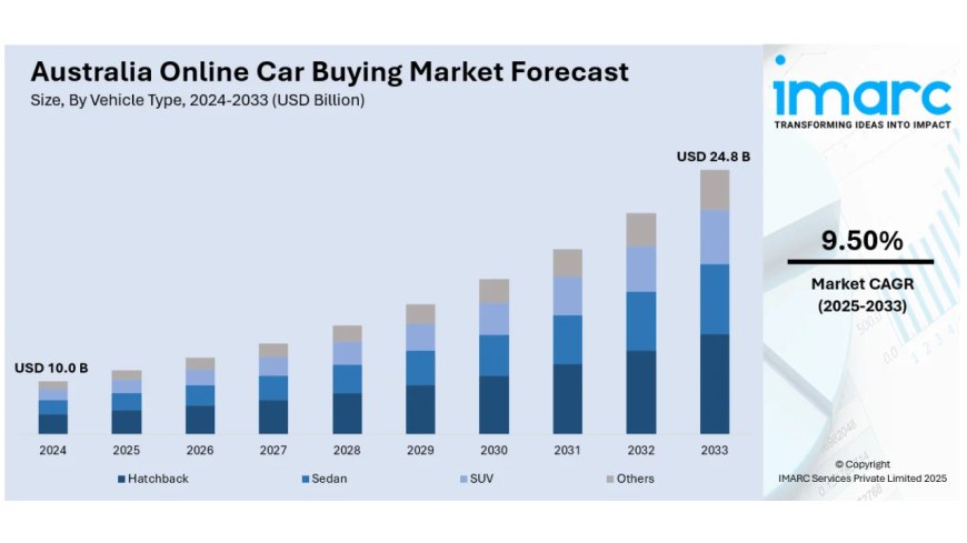 Australia Online Car Buying Market Projected to Reach USD 24.8 Billion by 2033