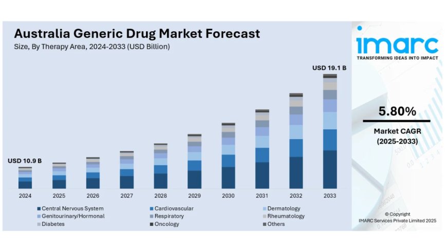 Australia Generic Drug Market Projected to Reach USD 19.1 Billion by 2033