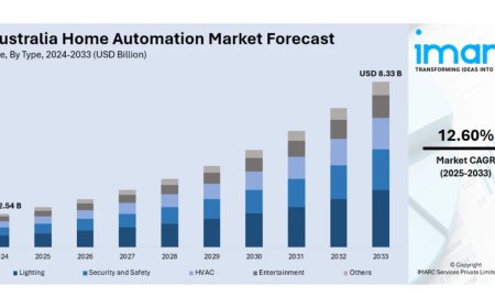 Australia Home Automation Market 2025 | Worth USD 8.33 Billion by 2033
