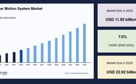 Linear Motion System Market Analysis: Regional Share, Expansion Strategies, and Forecast by 2033