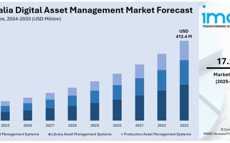Australia Digital Asset Management Market Projected to Reach USD 412.4 Million by 2033
