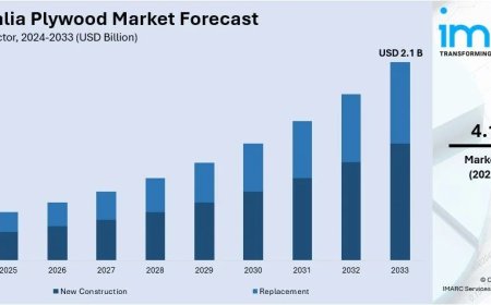 Australia Plywood Market 2025 | Worth USD 2.1 Billion by 2033