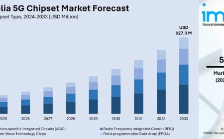 Australia 5G Chipset Market 2025 | Worth USD 927.3 Million by 2033